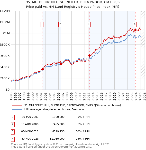 35, MULBERRY HILL, SHENFIELD, BRENTWOOD, CM15 8JS: Price paid vs HM Land Registry's House Price Index