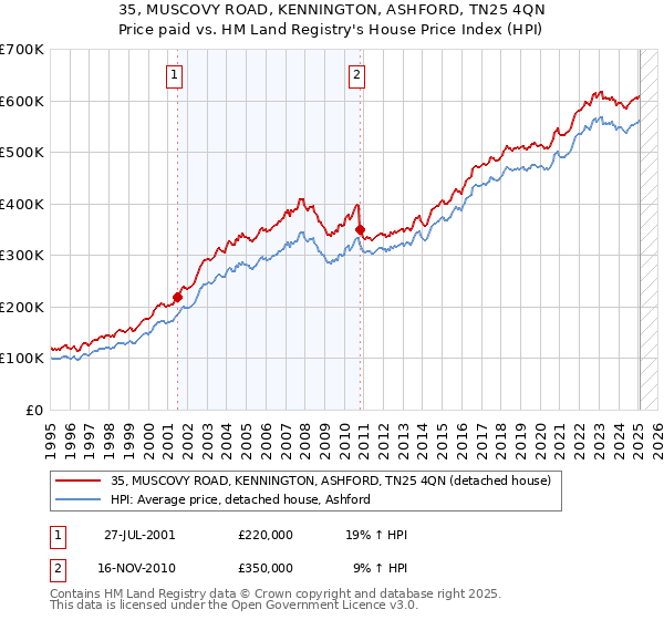 35, MUSCOVY ROAD, KENNINGTON, ASHFORD, TN25 4QN: Price paid vs HM Land Registry's House Price Index