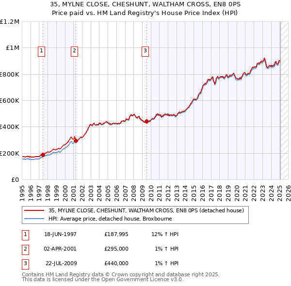 35, MYLNE CLOSE, CHESHUNT, WALTHAM CROSS, EN8 0PS: Price paid vs HM Land Registry's House Price Index