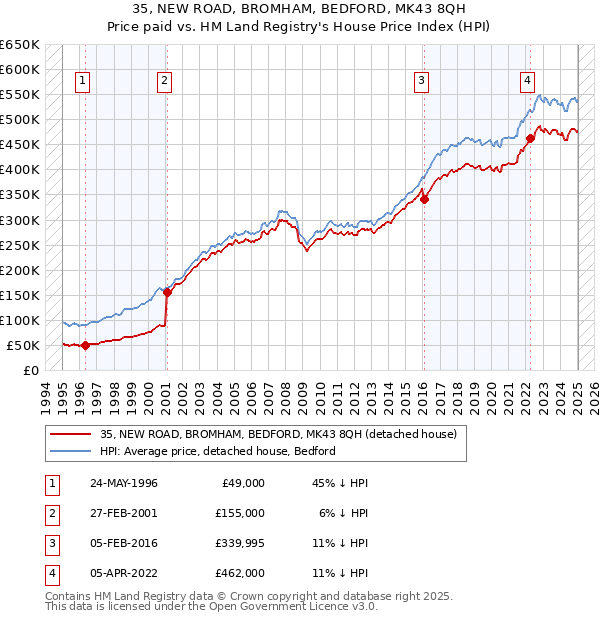 35, NEW ROAD, BROMHAM, BEDFORD, MK43 8QH: Price paid vs HM Land Registry's House Price Index