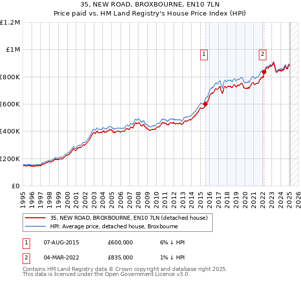 35, NEW ROAD, BROXBOURNE, EN10 7LN: Price paid vs HM Land Registry's House Price Index