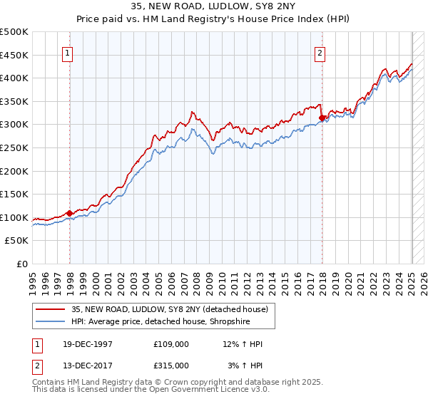 35, NEW ROAD, LUDLOW, SY8 2NY: Price paid vs HM Land Registry's House Price Index