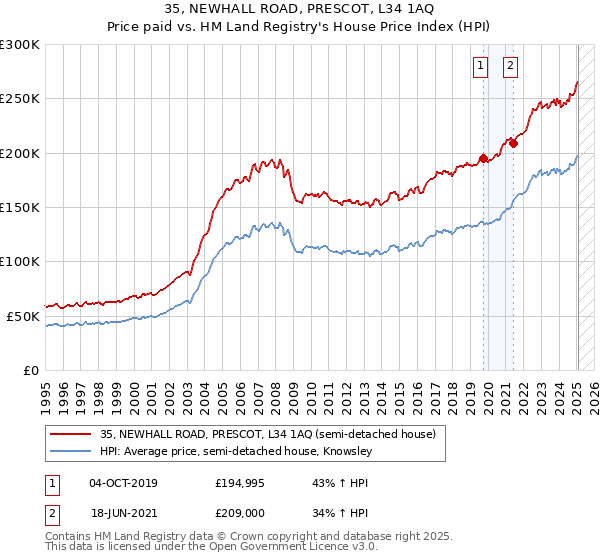35, NEWHALL ROAD, PRESCOT, L34 1AQ: Price paid vs HM Land Registry's House Price Index