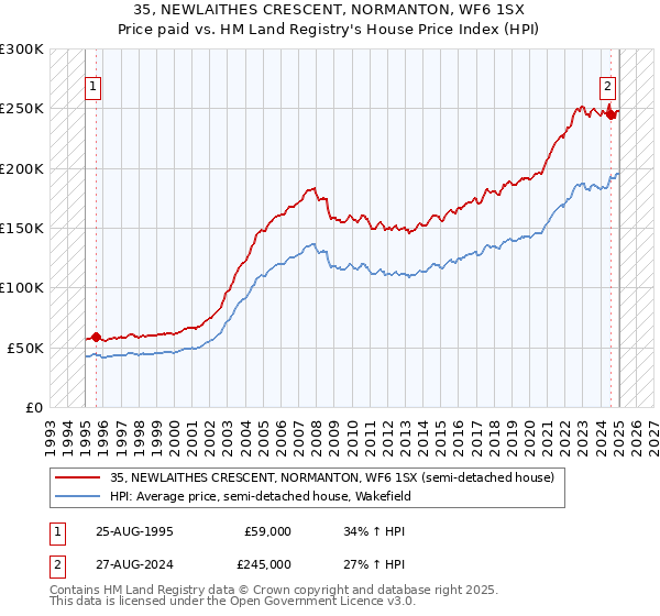 35, NEWLAITHES CRESCENT, NORMANTON, WF6 1SX: Price paid vs HM Land Registry's House Price Index