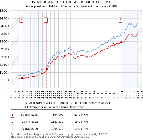 35, NICOLSON ROAD, LOUGHBOROUGH, LE11 3SD: Price paid vs HM Land Registry's House Price Index