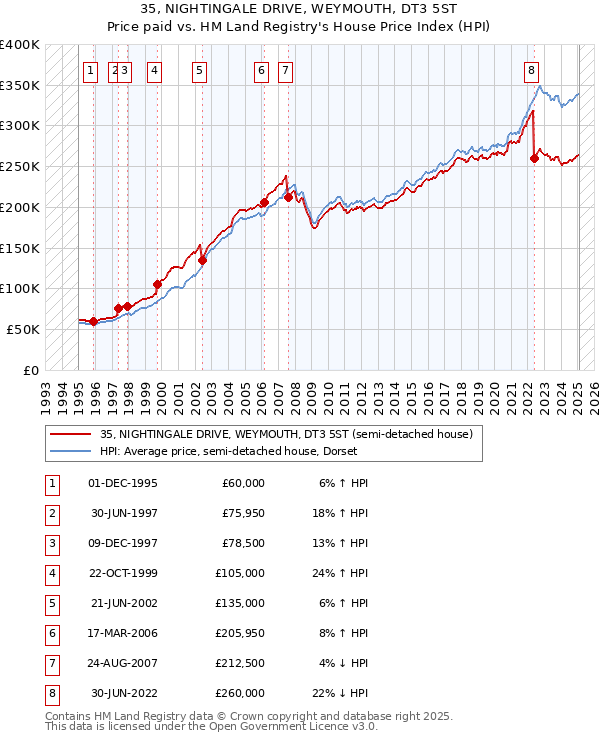 35, NIGHTINGALE DRIVE, WEYMOUTH, DT3 5ST: Price paid vs HM Land Registry's House Price Index