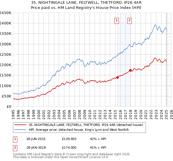 35, NIGHTINGALE LANE, FELTWELL, THETFORD, IP26 4AR: Price paid vs HM Land Registry's House Price Index