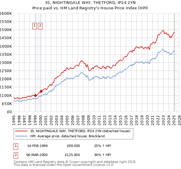35, NIGHTINGALE WAY, THETFORD, IP24 2YN: Price paid vs HM Land Registry's House Price Index
