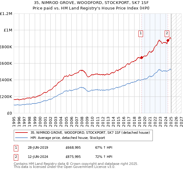 35, NIMROD GROVE, WOODFORD, STOCKPORT, SK7 1SF: Price paid vs HM Land Registry's House Price Index