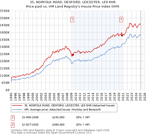 35, NORFOLK ROAD, DESFORD, LEICESTER, LE9 9HR: Price paid vs HM Land Registry's House Price Index