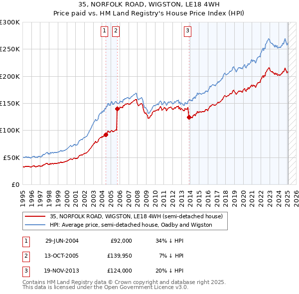 35, NORFOLK ROAD, WIGSTON, LE18 4WH: Price paid vs HM Land Registry's House Price Index