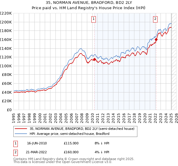 35, NORMAN AVENUE, BRADFORD, BD2 2LY: Price paid vs HM Land Registry's House Price Index