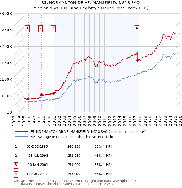35, NORMANTON DRIVE, MANSFIELD, NG18 3AQ: Price paid vs HM Land Registry's House Price Index