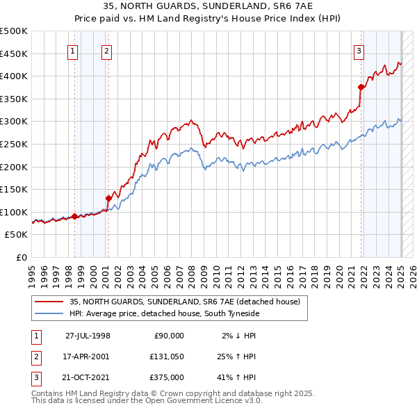 35, NORTH GUARDS, SUNDERLAND, SR6 7AE: Price paid vs HM Land Registry's House Price Index