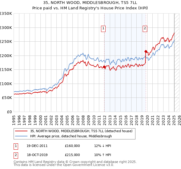 35, NORTH WOOD, MIDDLESBROUGH, TS5 7LL: Price paid vs HM Land Registry's House Price Index