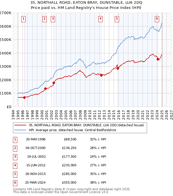 35, NORTHALL ROAD, EATON BRAY, DUNSTABLE, LU6 2DQ: Price paid vs HM Land Registry's House Price Index