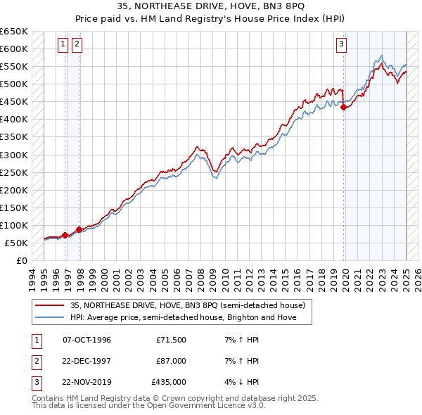 35, NORTHEASE DRIVE, HOVE, BN3 8PQ: Price paid vs HM Land Registry's House Price Index