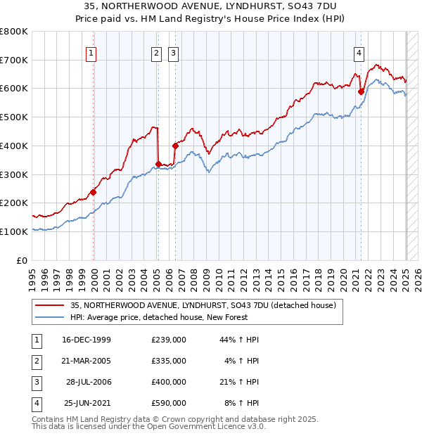 35, NORTHERWOOD AVENUE, LYNDHURST, SO43 7DU: Price paid vs HM Land Registry's House Price Index