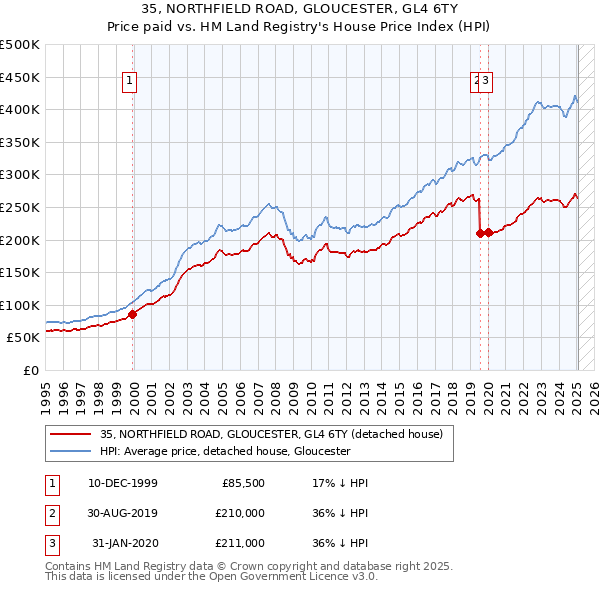 35, NORTHFIELD ROAD, GLOUCESTER, GL4 6TY: Price paid vs HM Land Registry's House Price Index