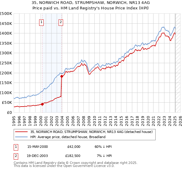 35, NORWICH ROAD, STRUMPSHAW, NORWICH, NR13 4AG: Price paid vs HM Land Registry's House Price Index