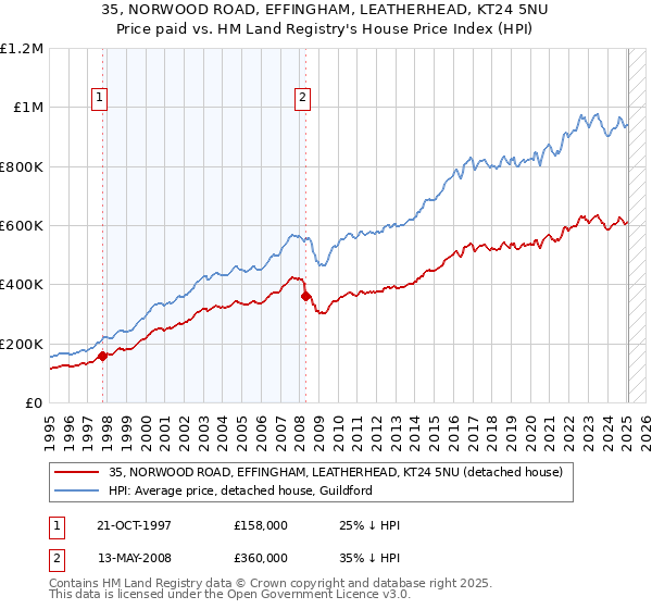 35, NORWOOD ROAD, EFFINGHAM, LEATHERHEAD, KT24 5NU: Price paid vs HM Land Registry's House Price Index