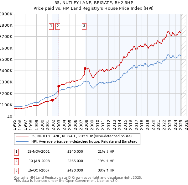 35, NUTLEY LANE, REIGATE, RH2 9HP: Price paid vs HM Land Registry's House Price Index
