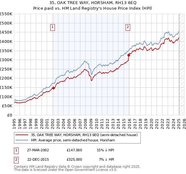 35, OAK TREE WAY, HORSHAM, RH13 6EQ: Price paid vs HM Land Registry's House Price Index