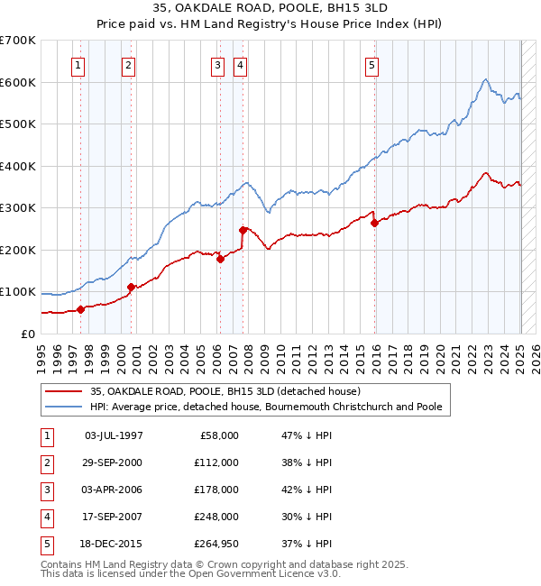 35, OAKDALE ROAD, POOLE, BH15 3LD: Price paid vs HM Land Registry's House Price Index