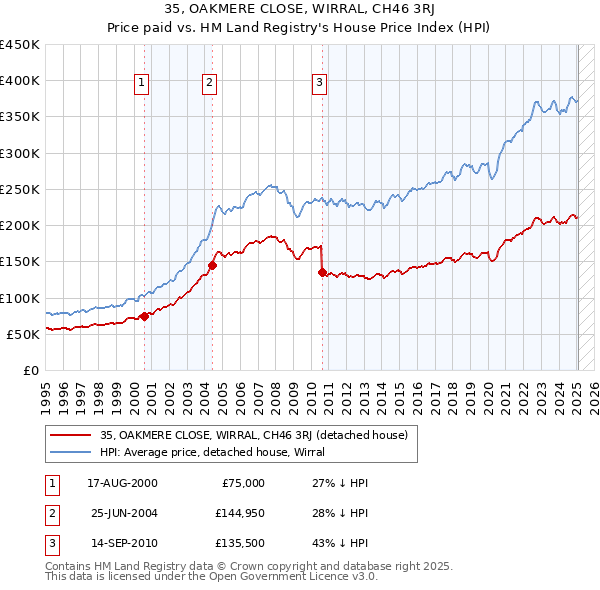 35, OAKMERE CLOSE, WIRRAL, CH46 3RJ: Price paid vs HM Land Registry's House Price Index