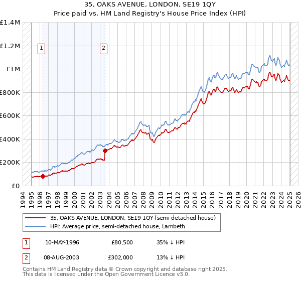 35, OAKS AVENUE, LONDON, SE19 1QY: Price paid vs HM Land Registry's House Price Index