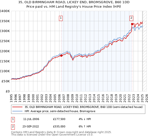 35, OLD BIRMINGHAM ROAD, LICKEY END, BROMSGROVE, B60 1DD: Price paid vs HM Land Registry's House Price Index