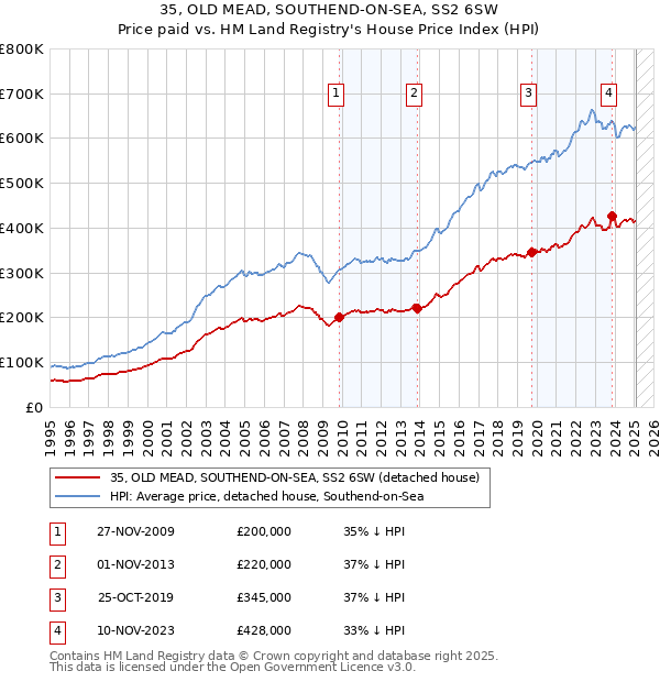 35, OLD MEAD, SOUTHEND-ON-SEA, SS2 6SW: Price paid vs HM Land Registry's House Price Index