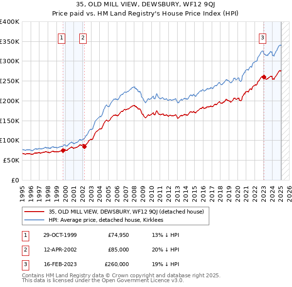 35, OLD MILL VIEW, DEWSBURY, WF12 9QJ: Price paid vs HM Land Registry's House Price Index
