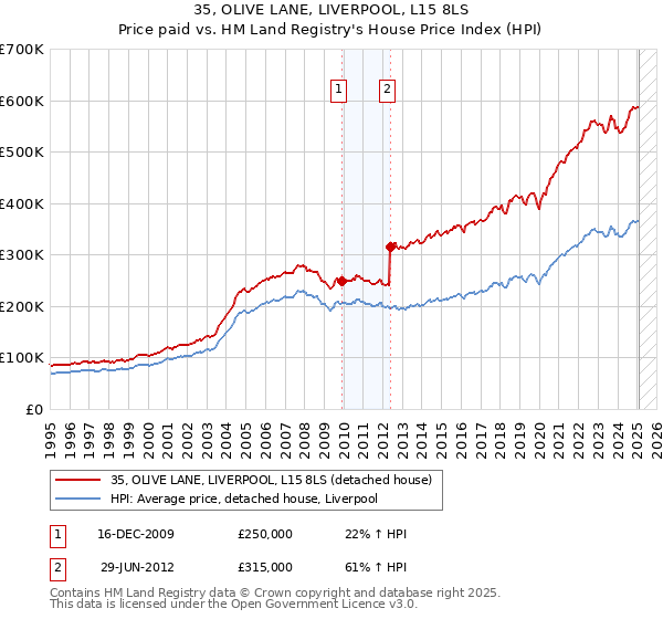 35, OLIVE LANE, LIVERPOOL, L15 8LS: Price paid vs HM Land Registry's House Price Index