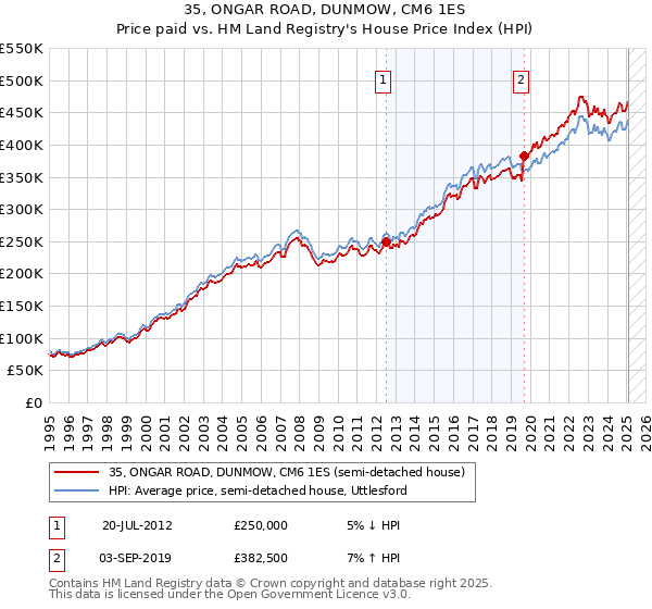 35, ONGAR ROAD, DUNMOW, CM6 1ES: Price paid vs HM Land Registry's House Price Index