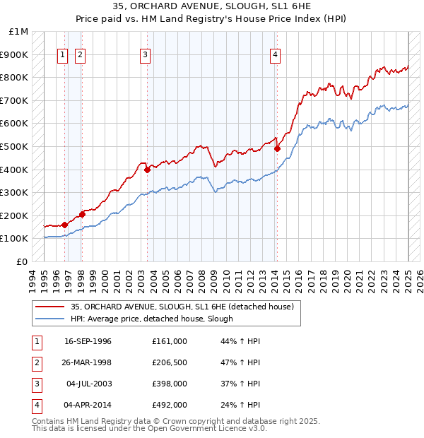 35, ORCHARD AVENUE, SLOUGH, SL1 6HE: Price paid vs HM Land Registry's House Price Index