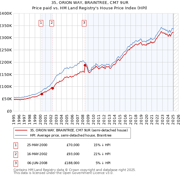 35, ORION WAY, BRAINTREE, CM7 9UR: Price paid vs HM Land Registry's House Price Index