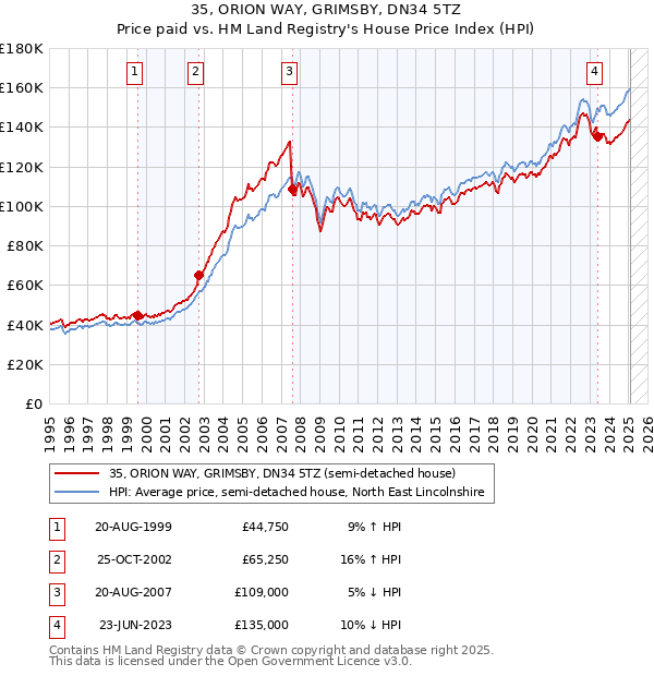 35, ORION WAY, GRIMSBY, DN34 5TZ: Price paid vs HM Land Registry's House Price Index