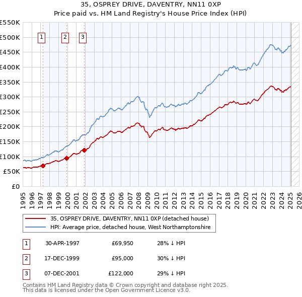 35, OSPREY DRIVE, DAVENTRY, NN11 0XP: Price paid vs HM Land Registry's House Price Index