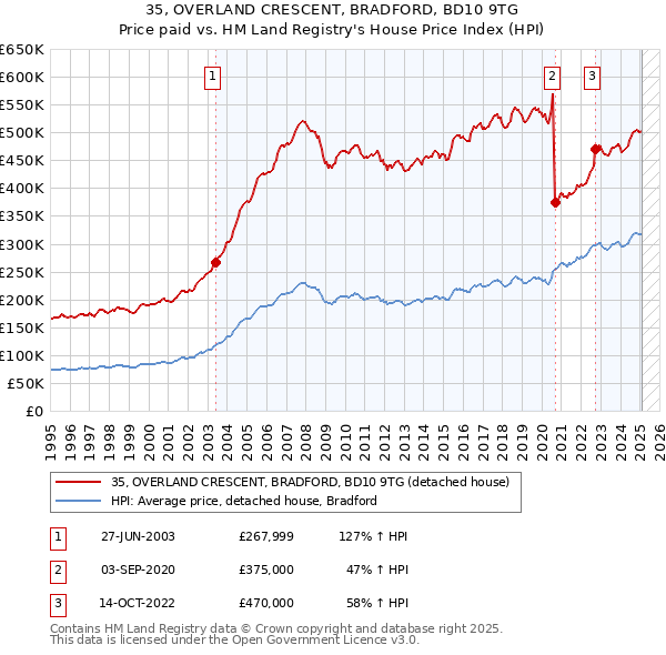 35, OVERLAND CRESCENT, BRADFORD, BD10 9TG: Price paid vs HM Land Registry's House Price Index
