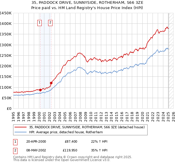 35, PADDOCK DRIVE, SUNNYSIDE, ROTHERHAM, S66 3ZE: Price paid vs HM Land Registry's House Price Index