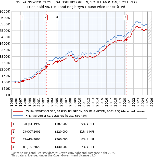 35, PAINSWICK CLOSE, SARISBURY GREEN, SOUTHAMPTON, SO31 7EQ: Price paid vs HM Land Registry's House Price Index