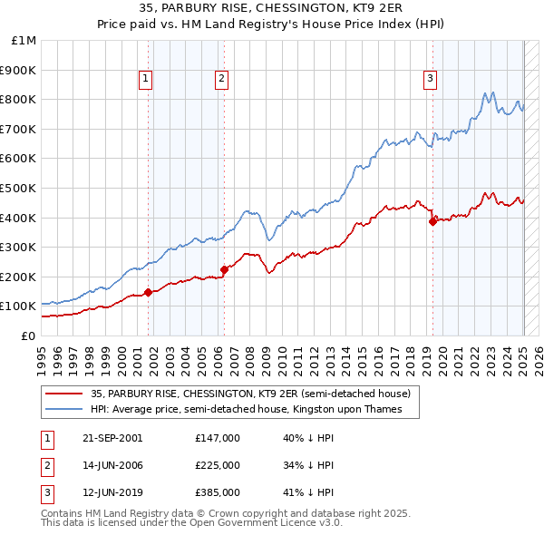 35, PARBURY RISE, CHESSINGTON, KT9 2ER: Price paid vs HM Land Registry's House Price Index