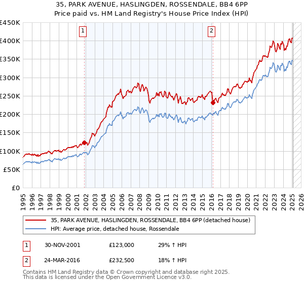 35, PARK AVENUE, HASLINGDEN, ROSSENDALE, BB4 6PP: Price paid vs HM Land Registry's House Price Index
