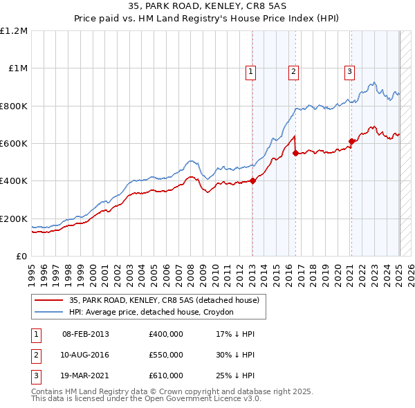 35, PARK ROAD, KENLEY, CR8 5AS: Price paid vs HM Land Registry's House Price Index