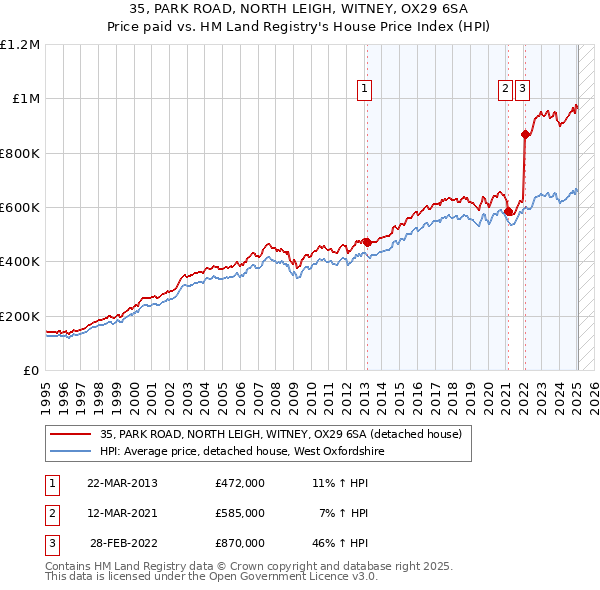 35, PARK ROAD, NORTH LEIGH, WITNEY, OX29 6SA: Price paid vs HM Land Registry's House Price Index