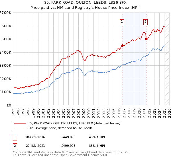 35, PARK ROAD, OULTON, LEEDS, LS26 8FX: Price paid vs HM Land Registry's House Price Index