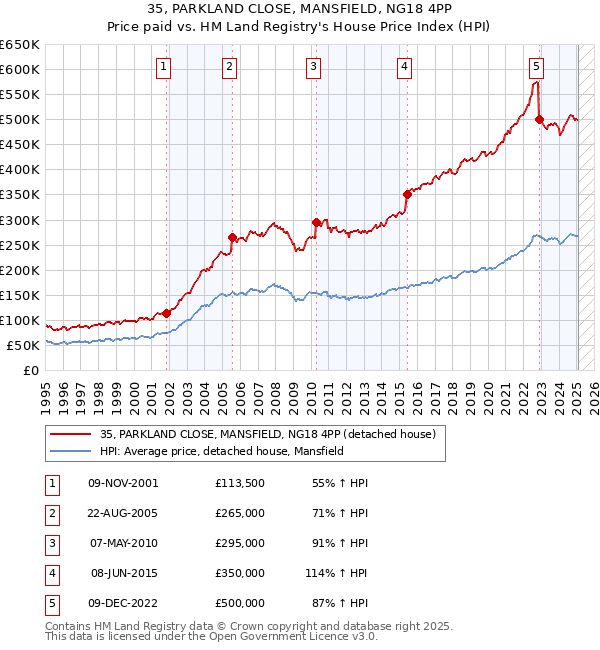 35, PARKLAND CLOSE, MANSFIELD, NG18 4PP: Price paid vs HM Land Registry's House Price Index