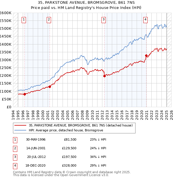 35, PARKSTONE AVENUE, BROMSGROVE, B61 7NS: Price paid vs HM Land Registry's House Price Index