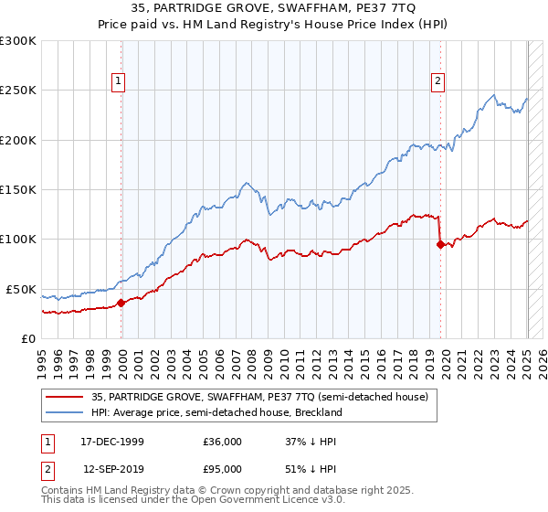 35, PARTRIDGE GROVE, SWAFFHAM, PE37 7TQ: Price paid vs HM Land Registry's House Price Index